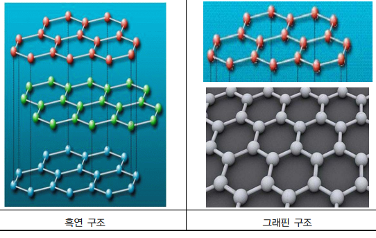 그래핀 구조