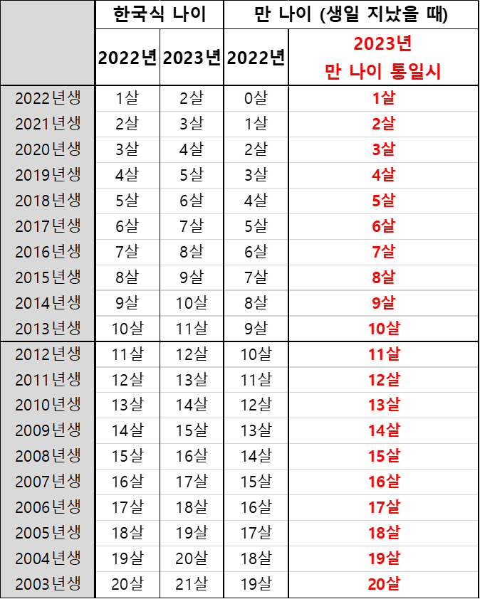 만 나이 통일 나이표