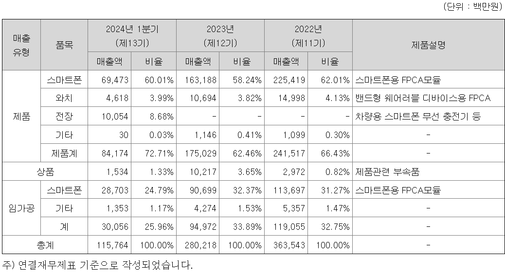 매출비율