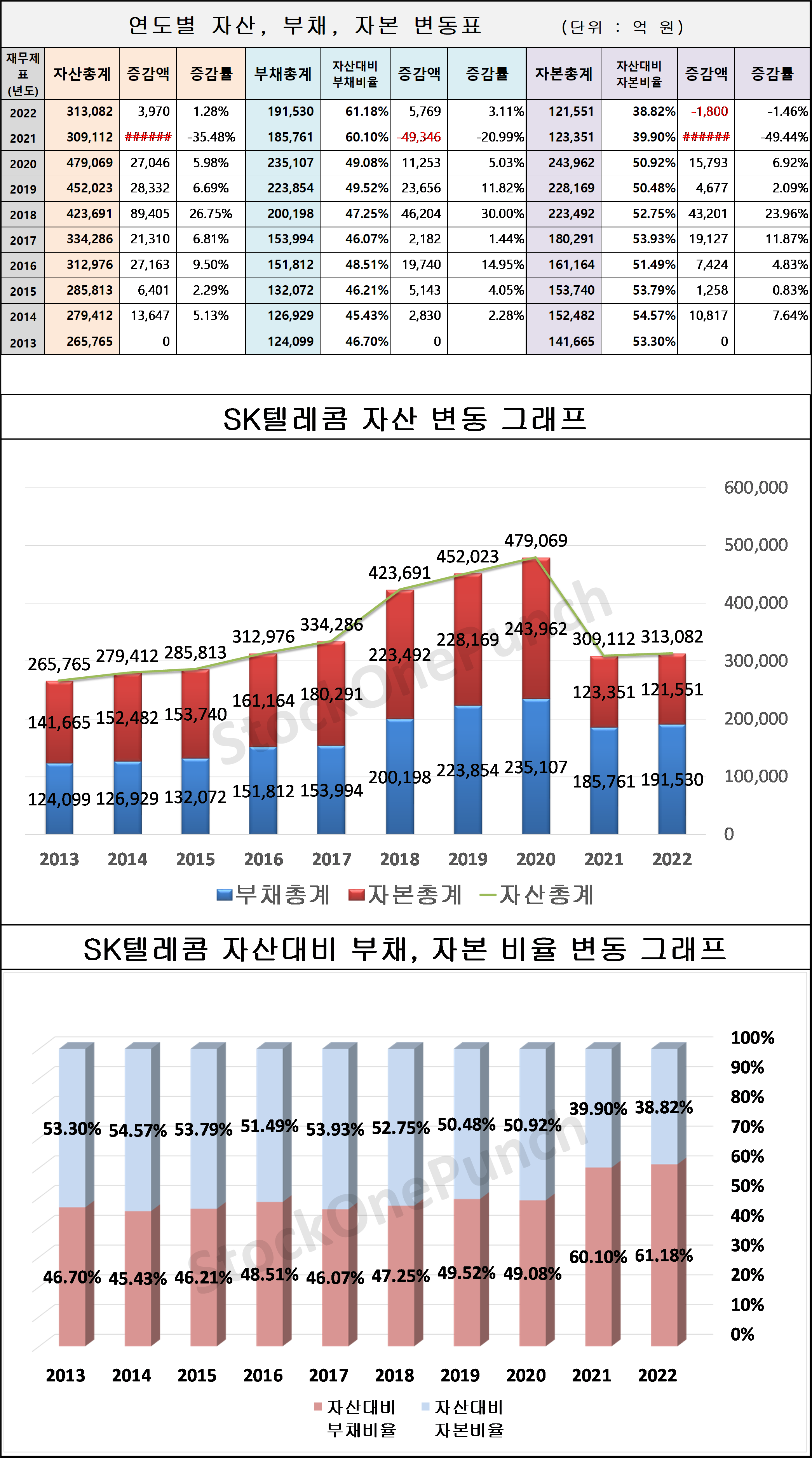 SK텔레콤 의 연도별 자산&#44; 부채&#44; 자본 변동표 및 그래프