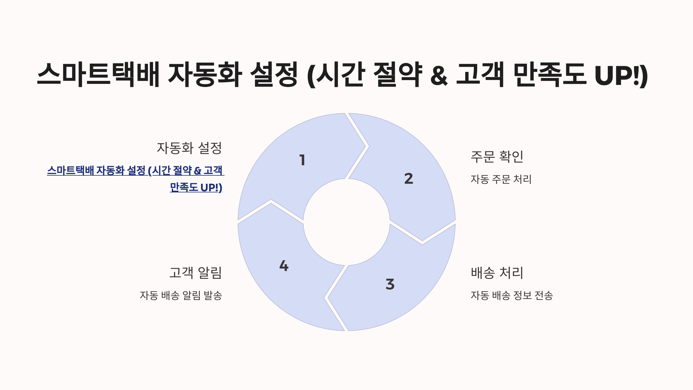 🚀 스마트택배 자동화 설정 (시간 절약 &amp; 고객 만족도 UP!)