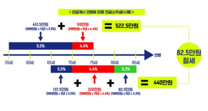 연금개시 연령에 따른 연금소득세