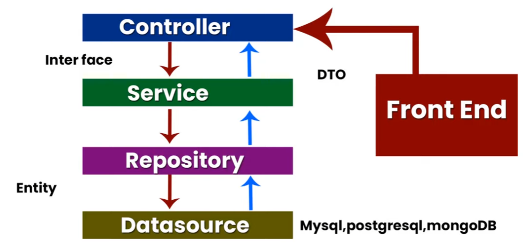 TIL 230619 Spring은 그저 도구. (IoC/DI, 3 Layer, 영속성 컨텍스트(flush commit 차이
