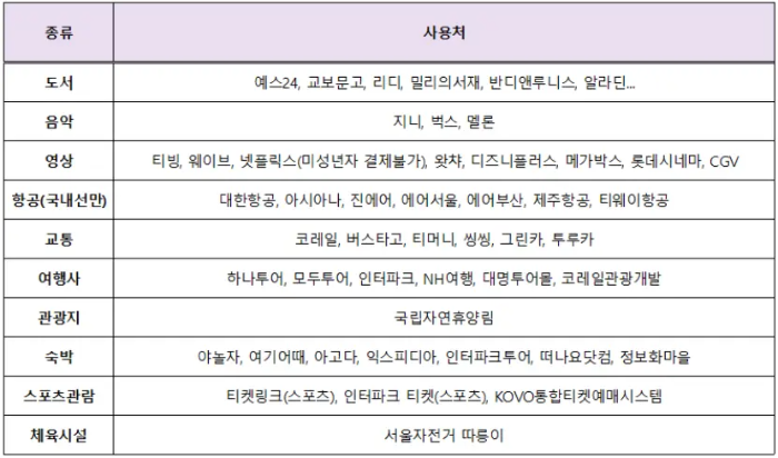문화누리카드-온라인사용처