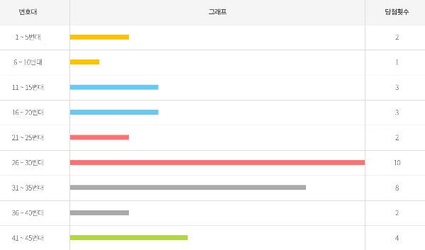 로또 1056회 행운번호