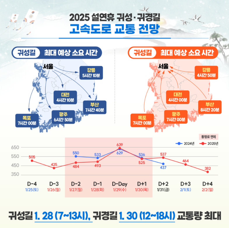 고속도로 교통상황