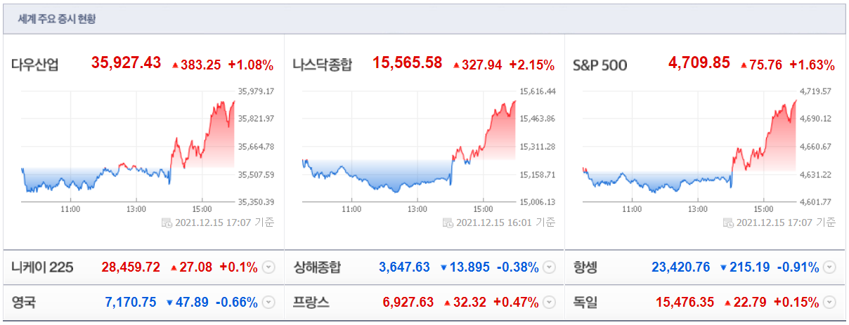 세계 주요 증시 현황