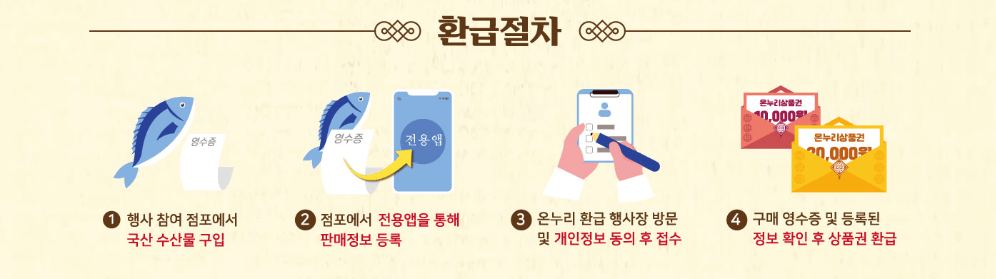 수산물 온누리상품권 완급절차