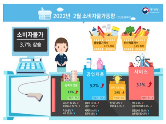  2월 소비자물가 3.7%↑…국제유가·외식물가 상승 영향_통계청·기획재정부