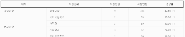 고려대 경쟁률 (편입학)