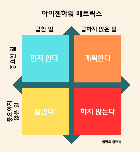 아이젠하워 매트릭스-긴급,중요도에 따라 업무의 우선순위를 4단계로 구분