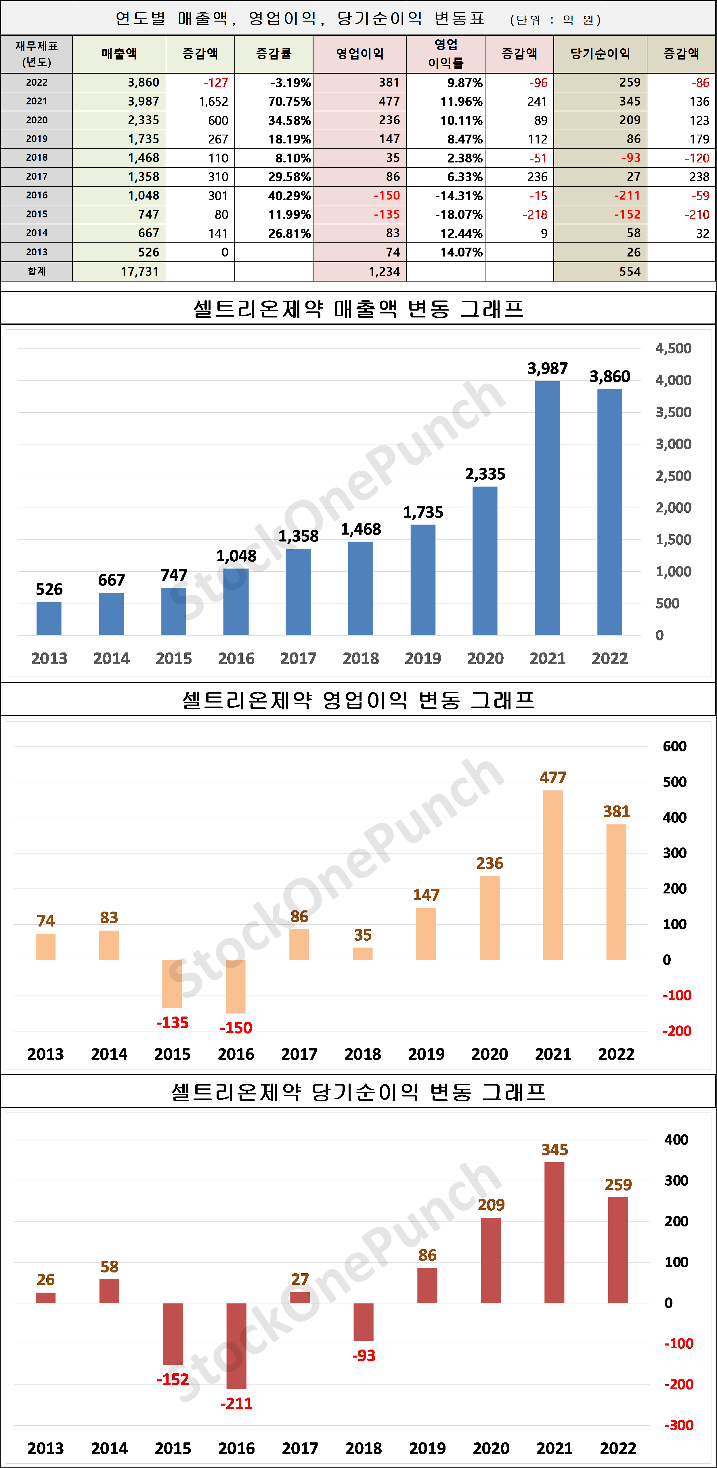 셀트리온제약 의 매출액&#44; 영업이익&#44; 당기순이익 변동표 및 그래프