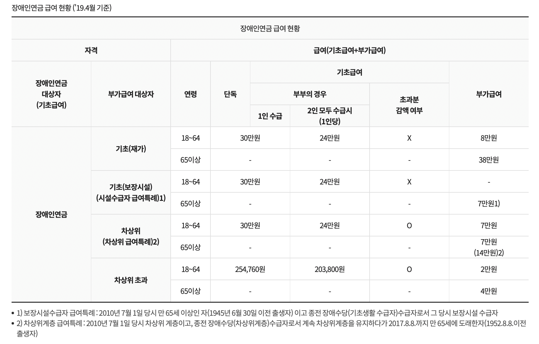 장애인연금부가급여