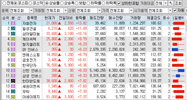  11월22일 코스피 코스닥 상한가 포함 상승률 상위 종목 TOP 100