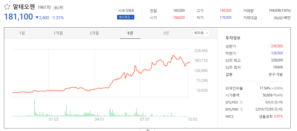  알테오젠 주가