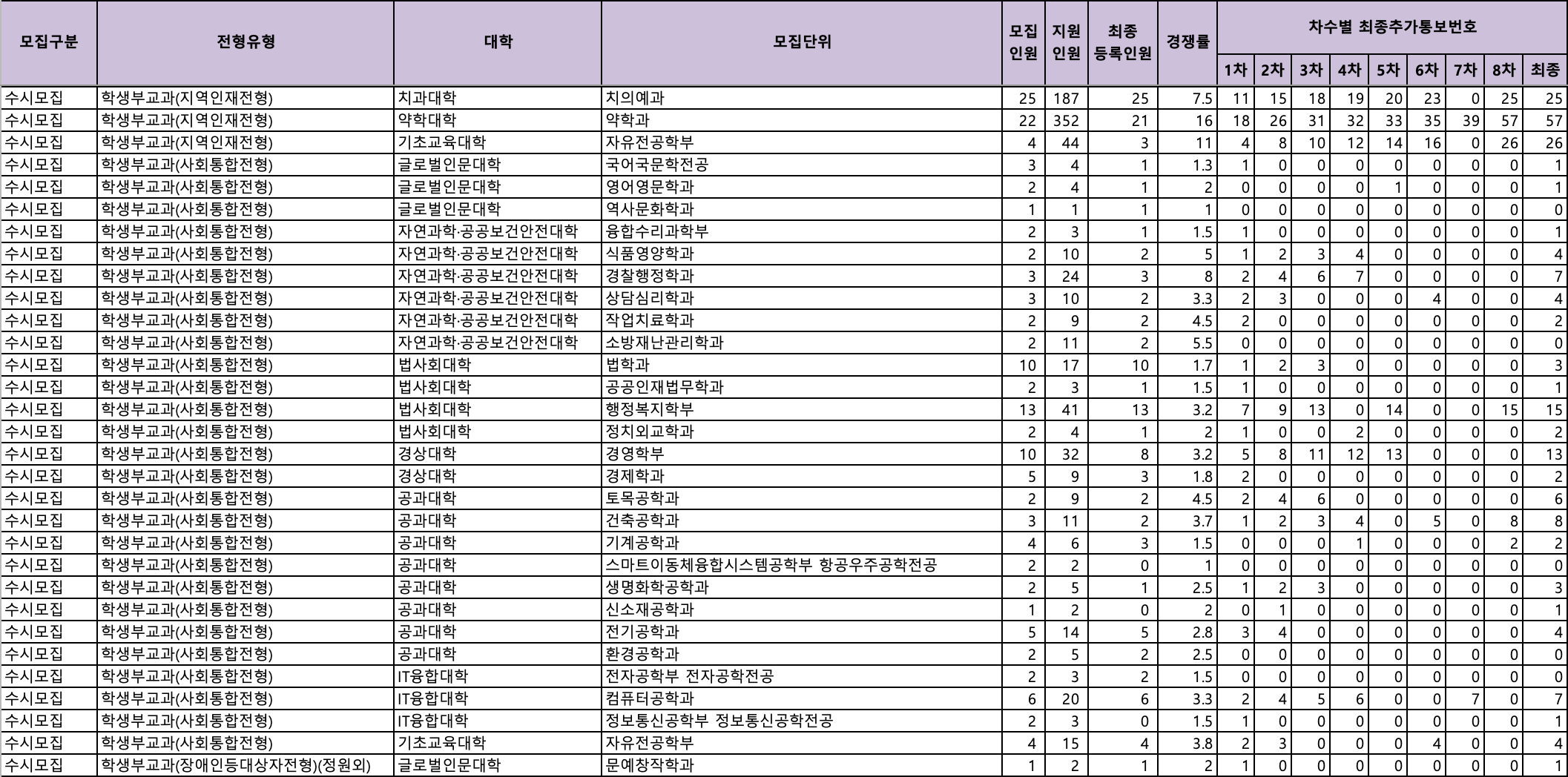 2024 조선대 수시 추가합격 결과