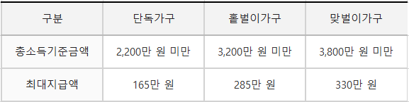 가구유형에-따른-근로장려금-지급가능액