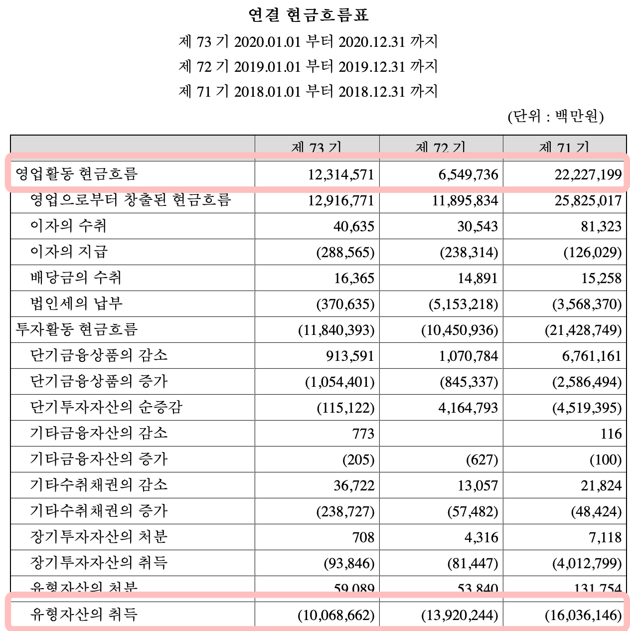 연결 현금흐름표