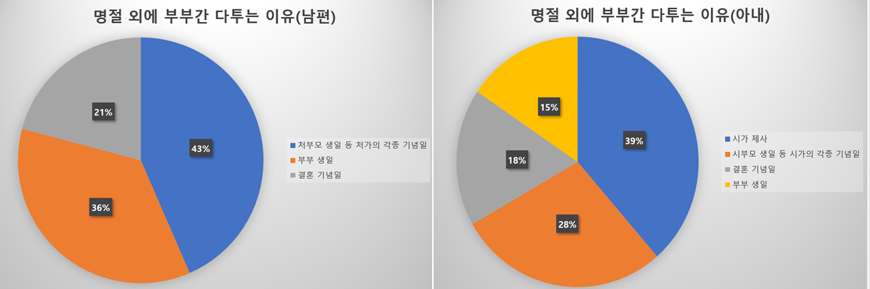 명절-외에-부부간-다투는-이유-남/녀-그래프