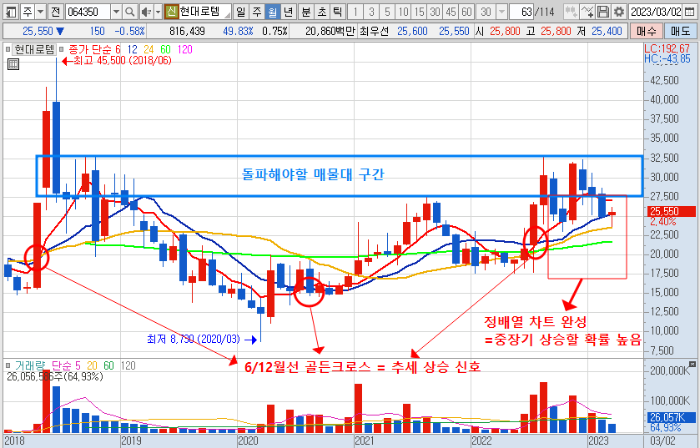 2023년 3월 29일 현대로템 월봉 차트