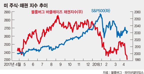  왜 채권과 주가는 반대 상관관계에 있다고 할까?