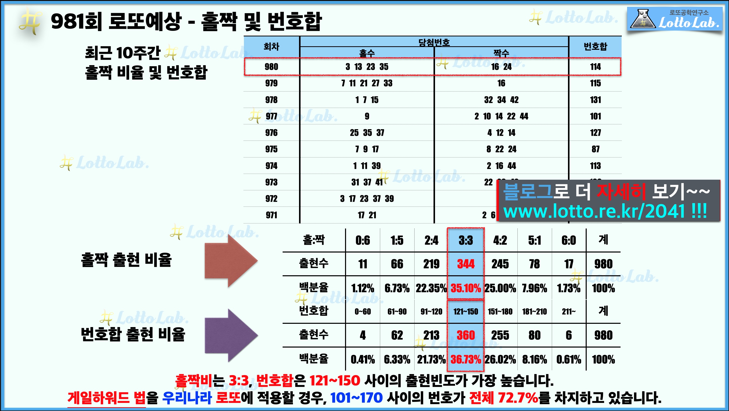 로또랩 로또981 당첨 번호 예상 - 홀짝 번호합