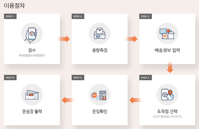 편의점택배-진행순서도-캡처