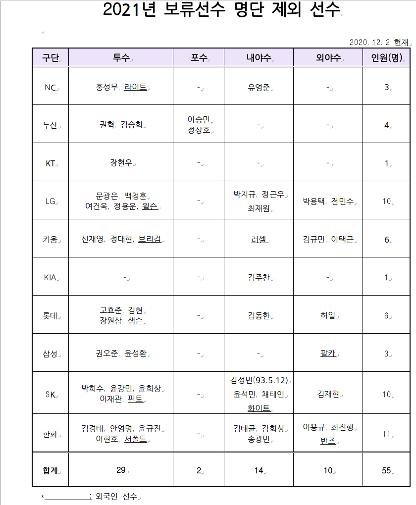  [오피셜] 한국야구위원회(KBO), 2021 시즌 재계약 대상 보류선수 544명 발표 및 외국인 선수 총 10명 방출