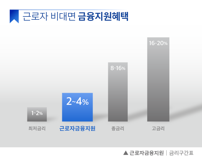  2022년 정부지원 서민통합지원센터 저금리 대출 상반기 연 3.2% 2억원 한도 선착순 대환대출 채무통합