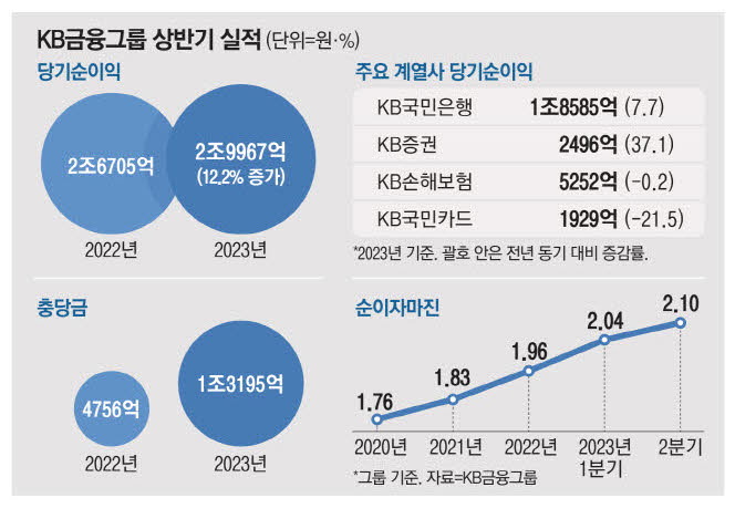 KB금융&#44; 상반기 순익 3조원 육박 … 충당금 쌓고도 실적 호조 지속