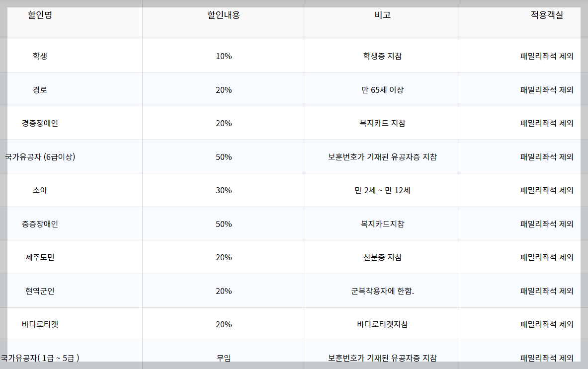 할인 혜택 구분표