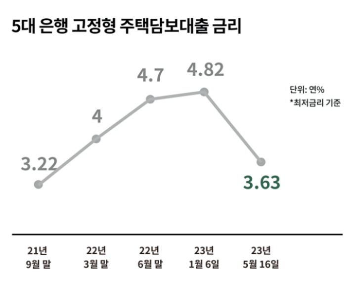  주택담보대출 돌아온 3%대  앞으로의 금리 전망