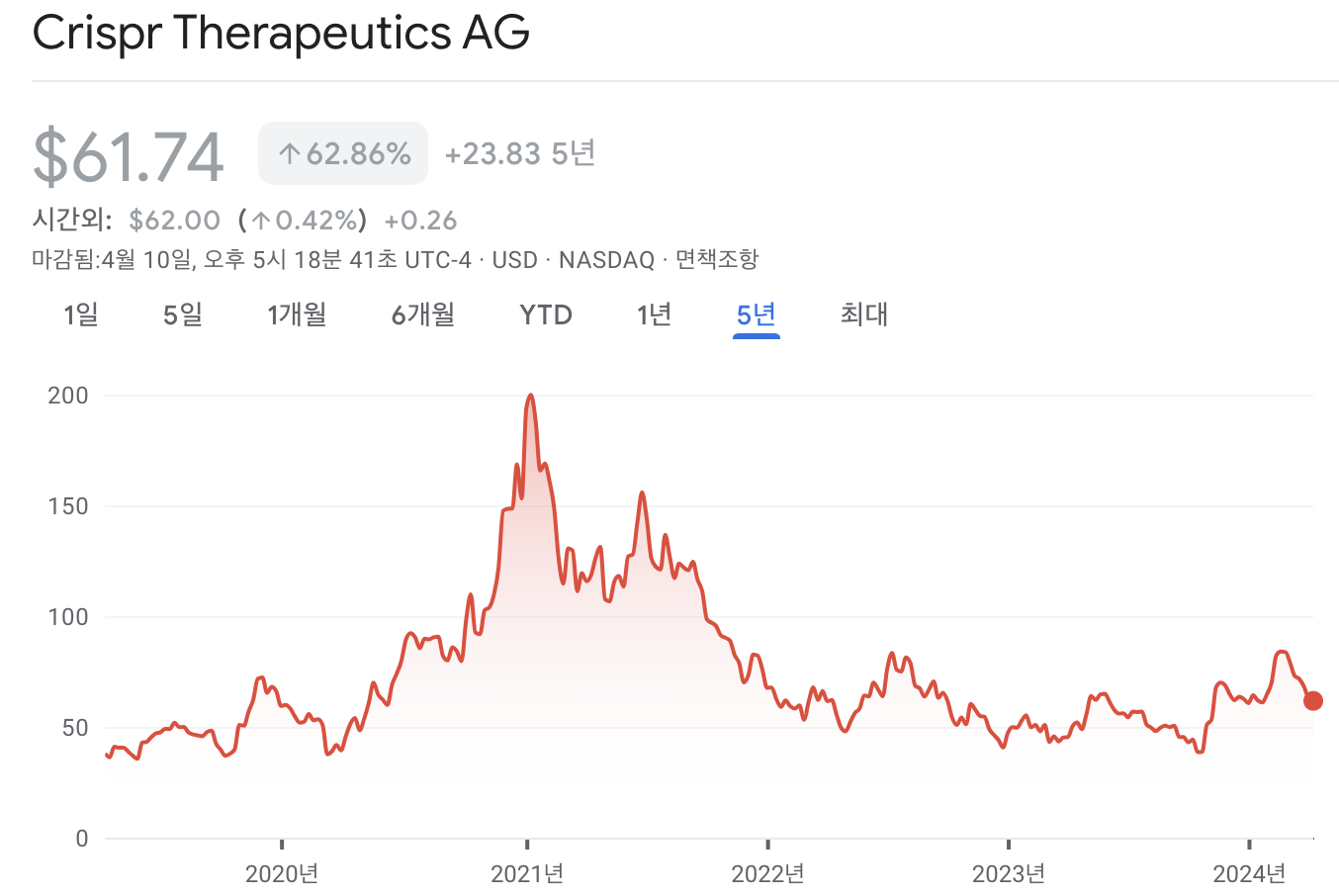 크리스퍼 테라퓨틱스 주가