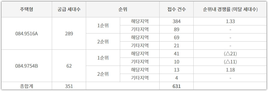 선운2지구 예다음 타입별 청약 접수 건수