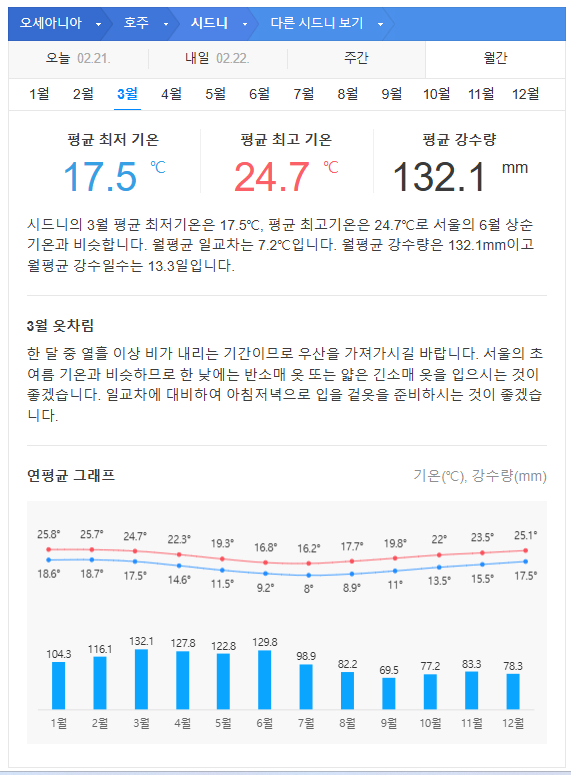 호주 시드니 3월 날씨 옷차림 추천 여행지