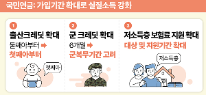 국민연금 예상 수령액 조회 방법