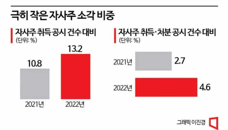 자사주 소각 비율