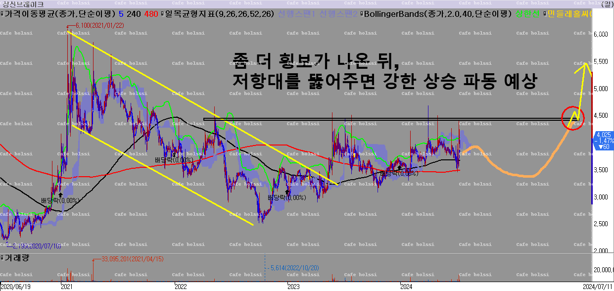 1.급발진관련주-상신브레이크-주가2