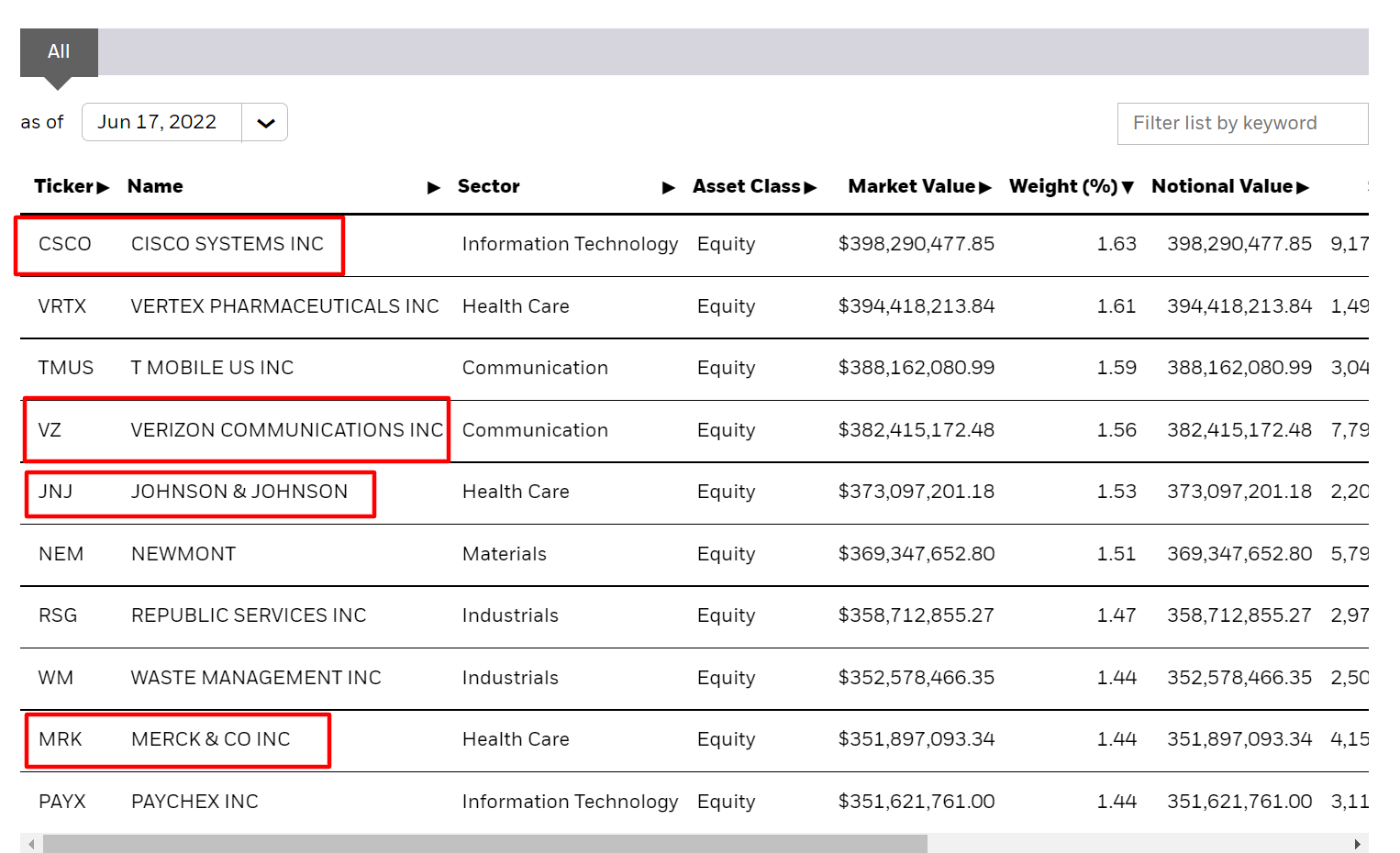 USMV ETF 보유종목