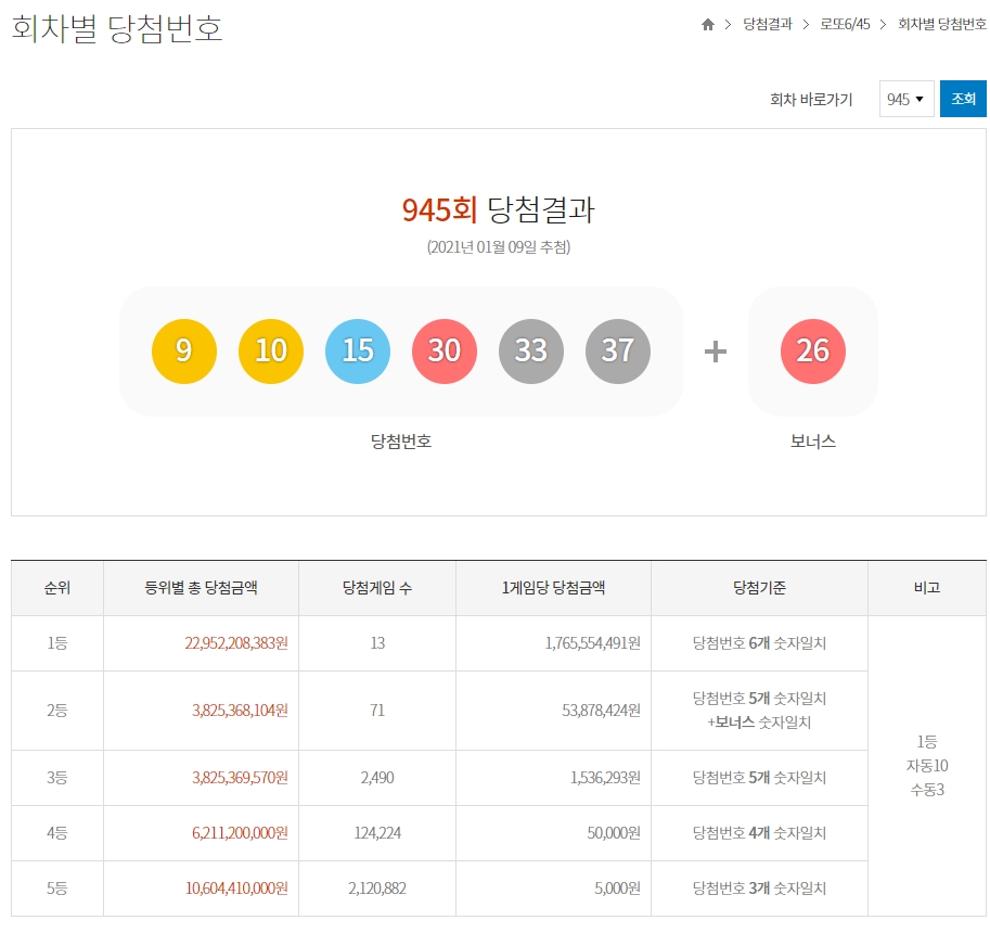 2020-01-09 [945회 로또 당첨번호] 1등 당첨금 17억(13명) 로또명당, 당첨지역