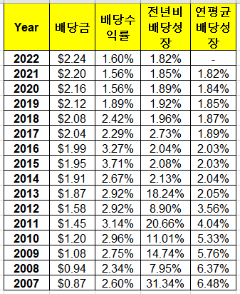 Walmart 주가&#44; 배당지급일&#44; 배당수익률