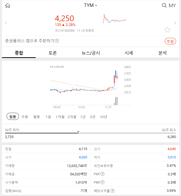 TYM (+3.28%) 2024년 11월 14일 주식 시장 특징주 주요 주가 변화 분석