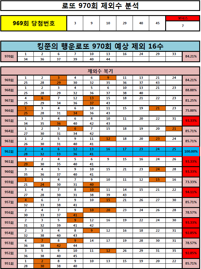 [961회 1등, 962회 2등 적중!!] 로또 970회 제외 16수 공개! (Feat. 962회 100% 적중!!)