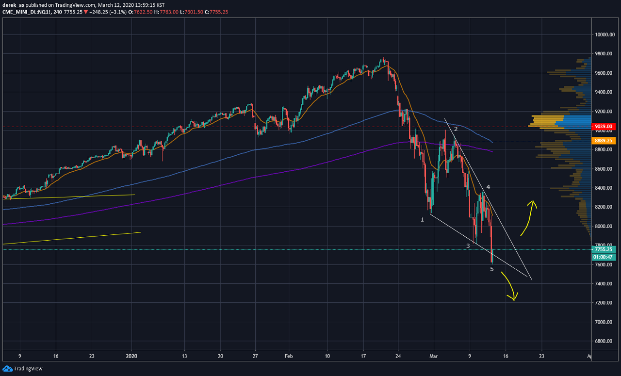 Es Nq S P 500 Nasdaq ë‚˜ìŠ¤ë‹¥ í•´ì™¸ì„ ë¬¼ ì°¨íŠ¸ë¶„ì„ 20 3 12