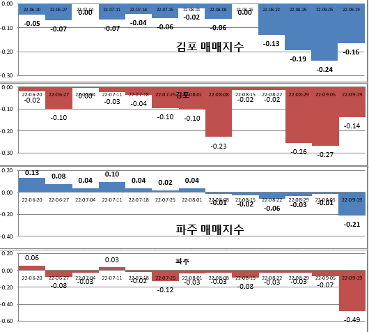 파주-김포-매매지수-비교그래프