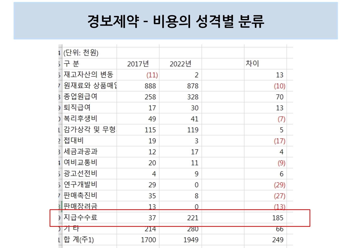 경보제약 – 비용의 성격별 분류