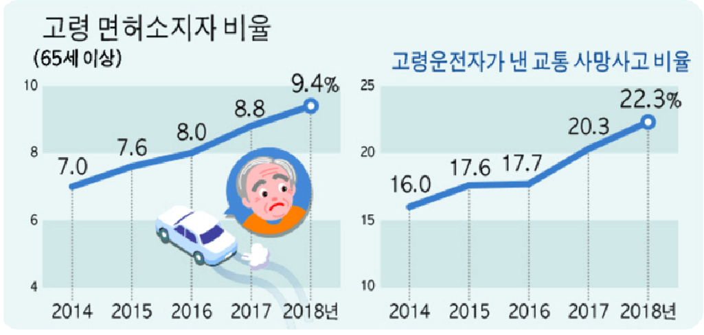 고령자(노인) 운전면허 반납 