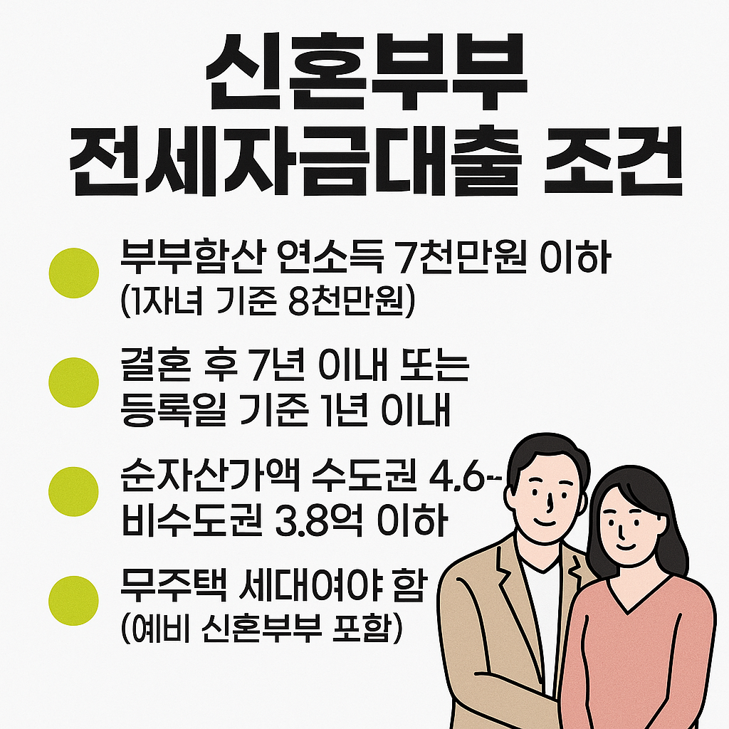 2025 신혼부부 전세자금대출 조건 수도권,비수도권 비교, 금리 한도 총 정리