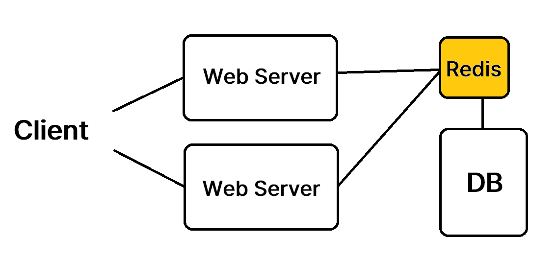 remote cache