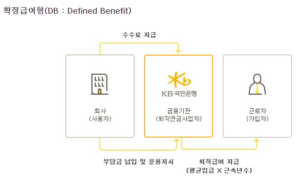 확정 급여형